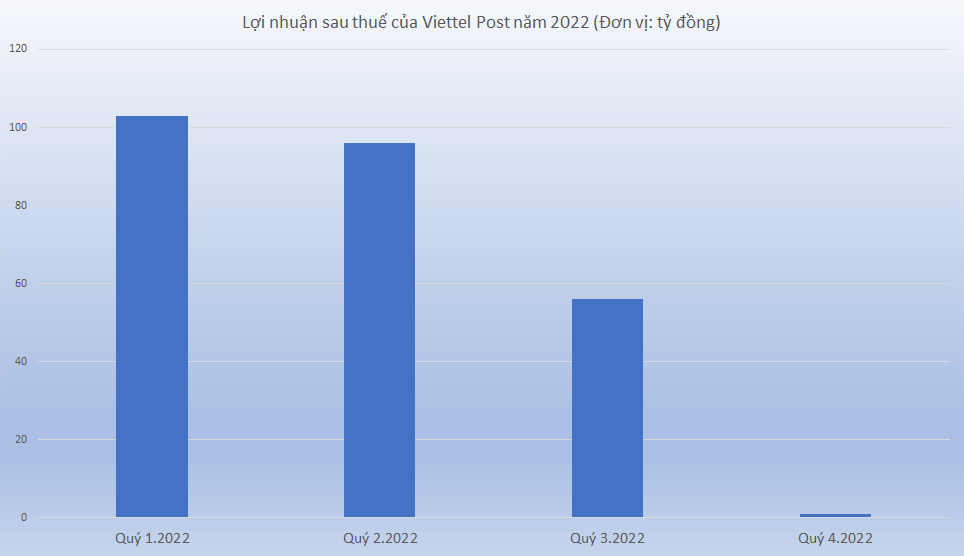 Viettel Post: Lợi nhuận sụt giảm về mức “lãi cho có” -0