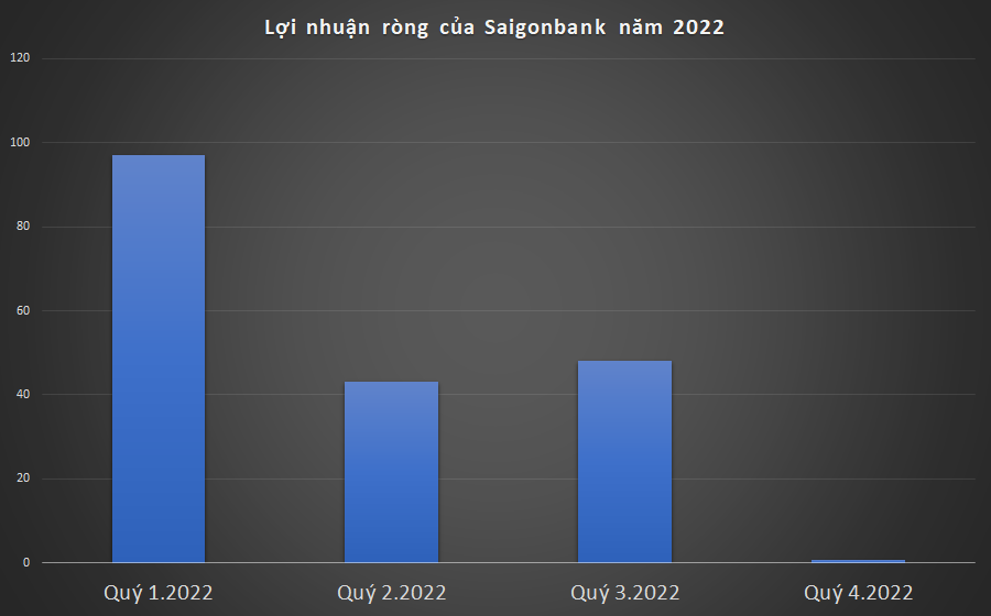 Saigonbank (SGB): Lãi ròng chỉ hơn 800 triệu trong quý 4.2022 -0