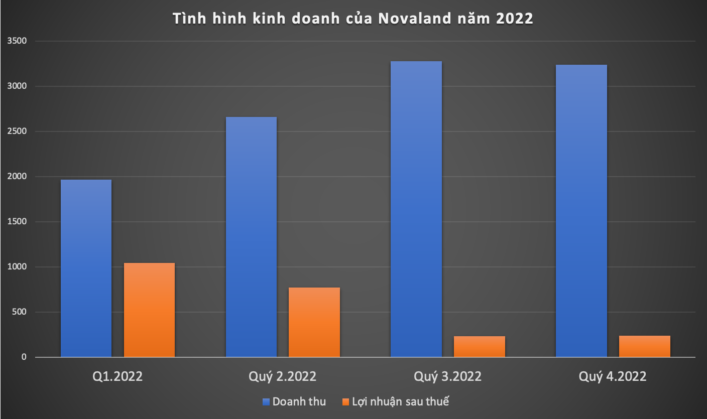 Novaland: Gần 135.000 tỷ đồng tồn kho bất động sản của Novaland -0