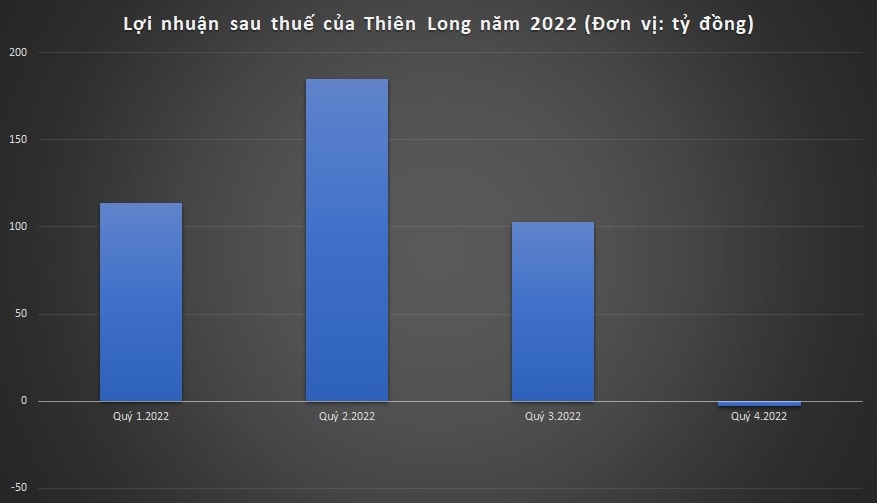 Bút bi “quốc dân” Thiên Long (TLG) báo lỗ quý 4, hàng tồn kho chiếm gần 1/3 khối tài sản -0