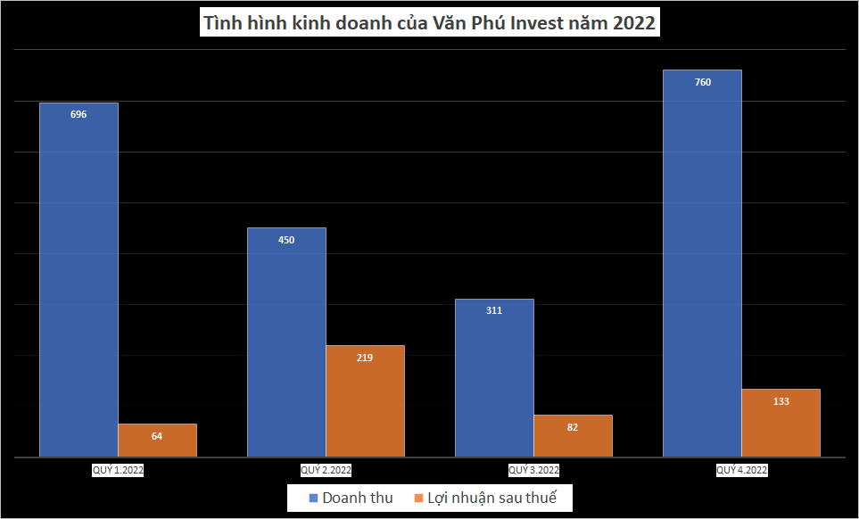 Văn Phú Invest sẽ chi hơn 240 tỷ đồng trả cổ tức -0