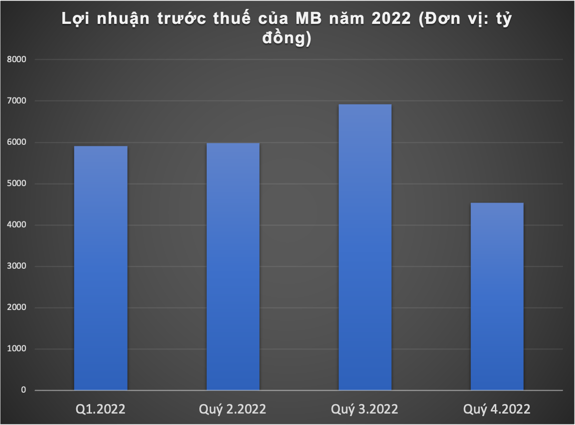MB: Giảm lãi nhiều mảng, lợi nhuận quý 4 đi lùi so với cùng kỳ -0