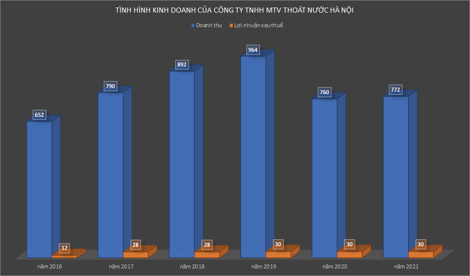 Công ty TNHH MTV thoát nước Hà Nội thu hơn 2 tỷ mỗi ngày -0