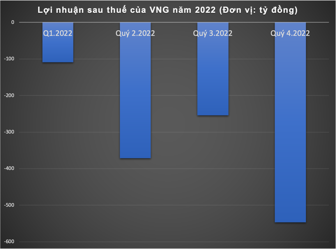 Kỳ lân VNG: “Ăn lộc” Võ Lâm Truyền Kỳ, phát triển zalo với nhiều nét tương đồng Wechat -0
