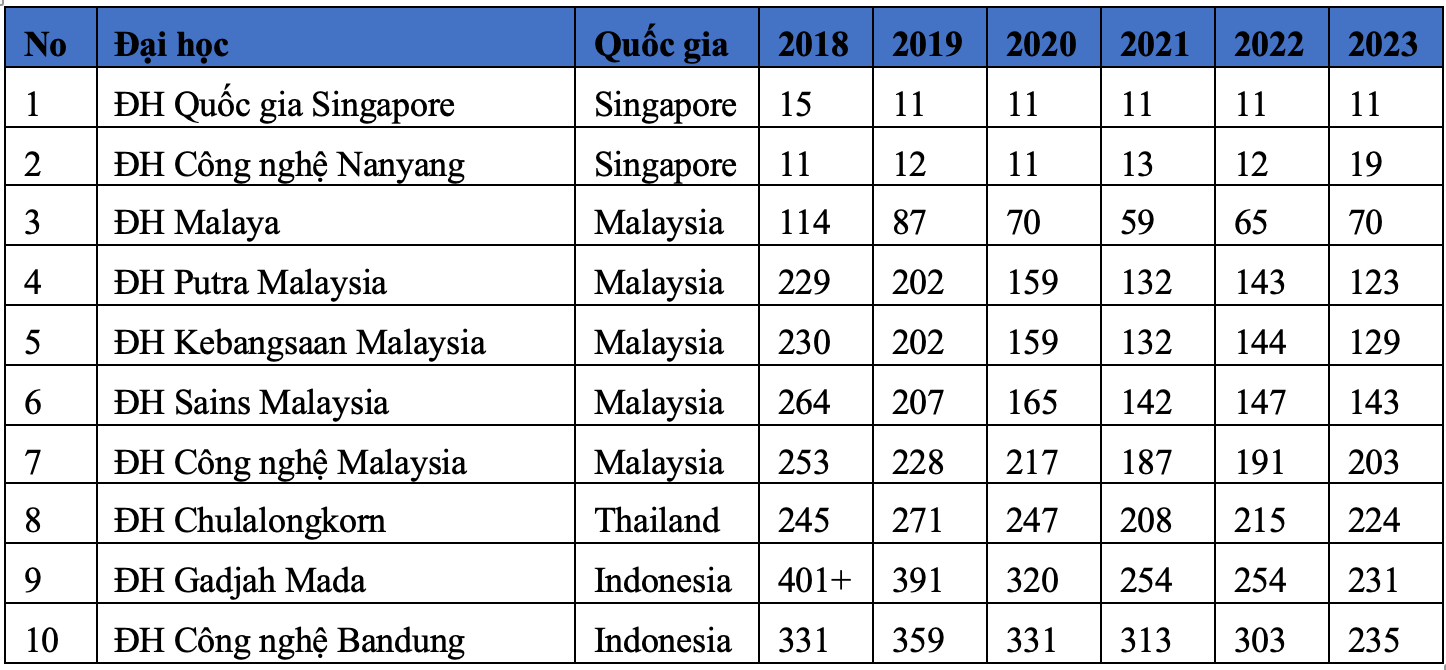 Vì sao Giáo dục đại học Việt Nam chưa vượt được “bẫy” top 5 ASEAN? -0