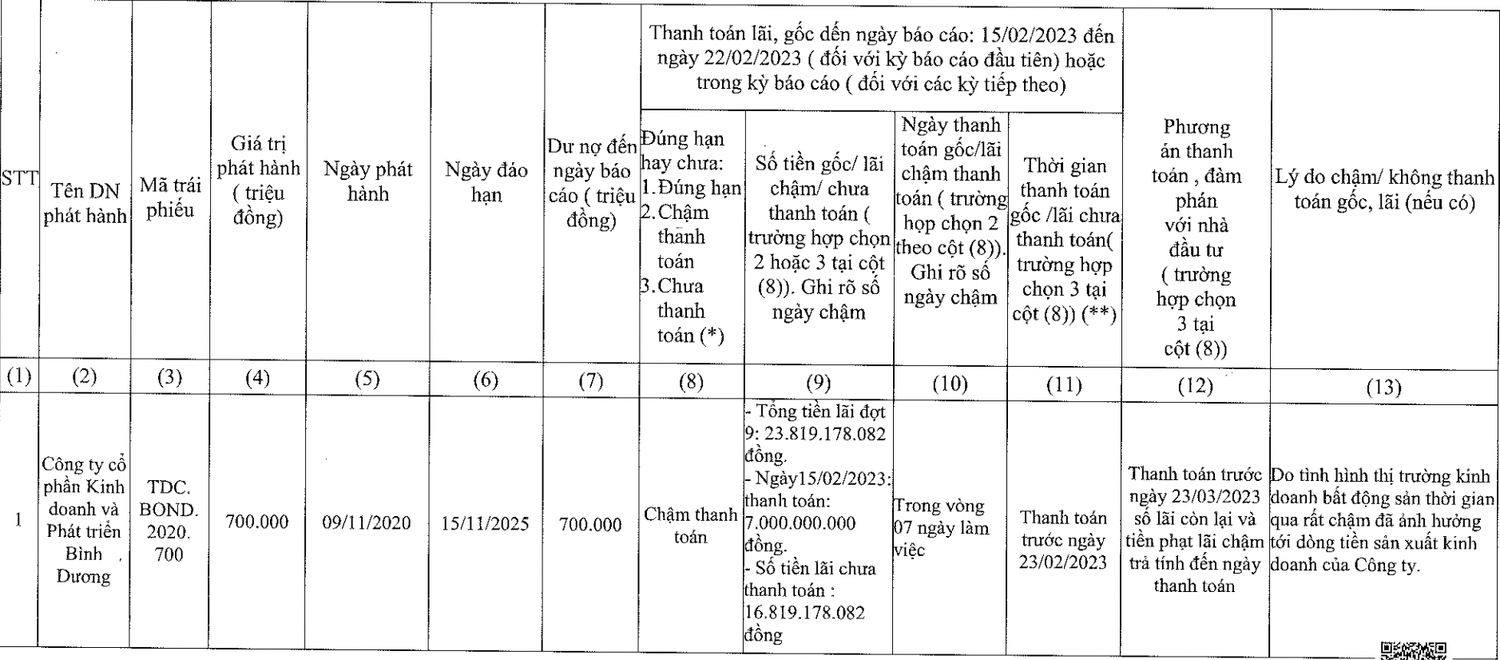Becamex (TDC) xin “khất nợ” 17 tỷ lãi trái phiếu -0