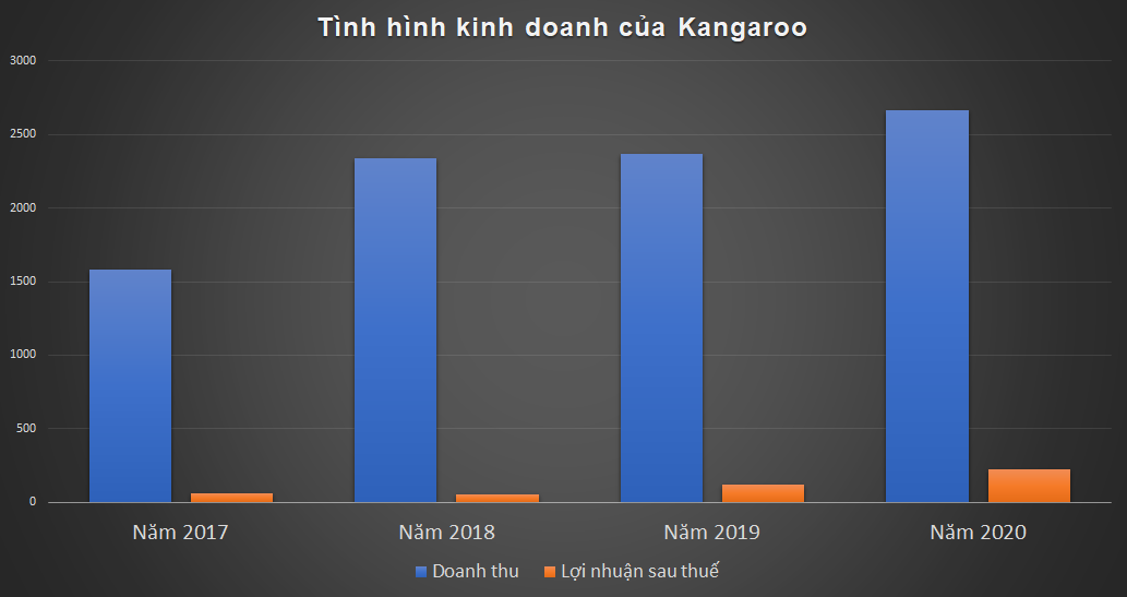 Mỗi ngày “đút túi” hơn 600 triệu đồng, Kangaroo bất ngờ “lột xác” sau gần hai thập kỷ ? -0