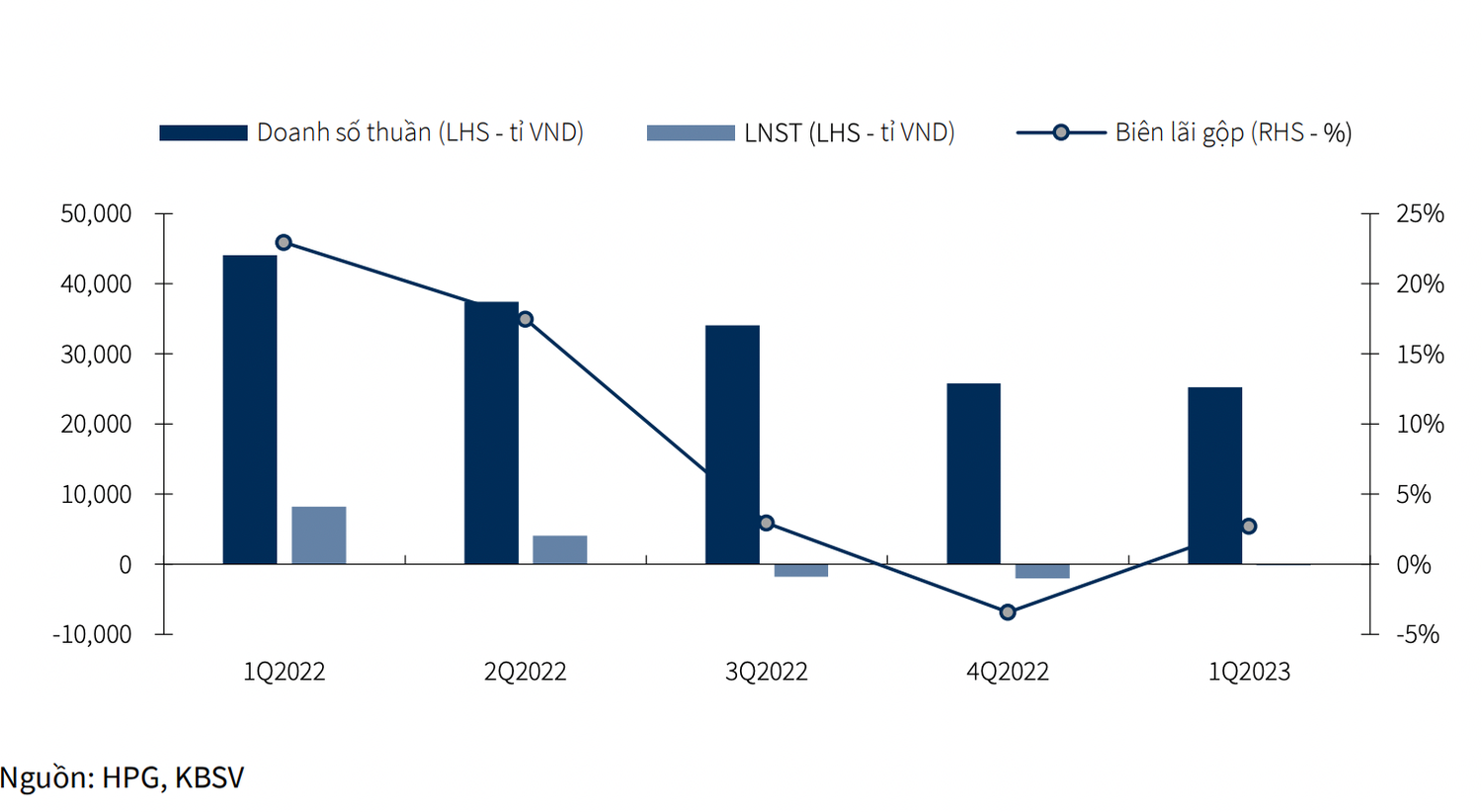 KBSV: Hòa Phát có thể vẫn lỗ trong quý 1.2023