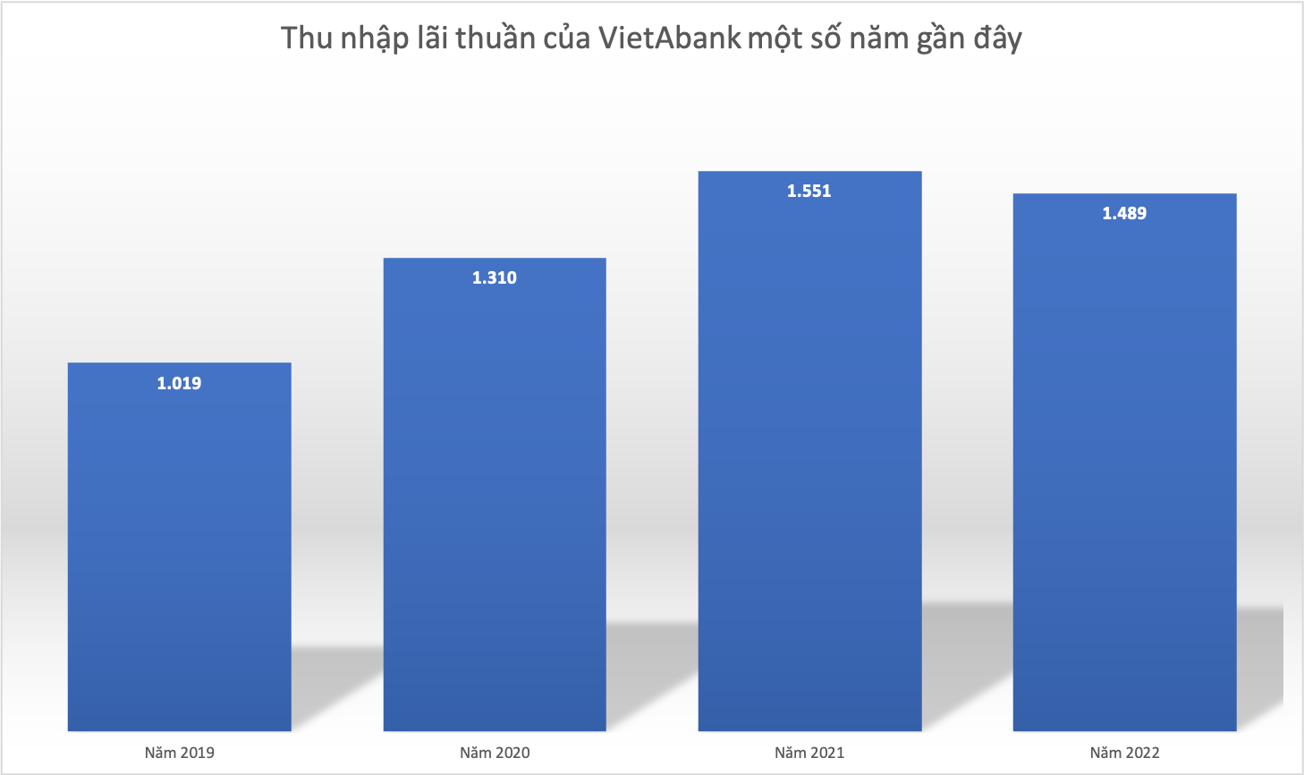 VietABank (VAB): Suy giảm lãi thuần, dòng tiền kinh doanh âm hàng nghìn tỷ -0