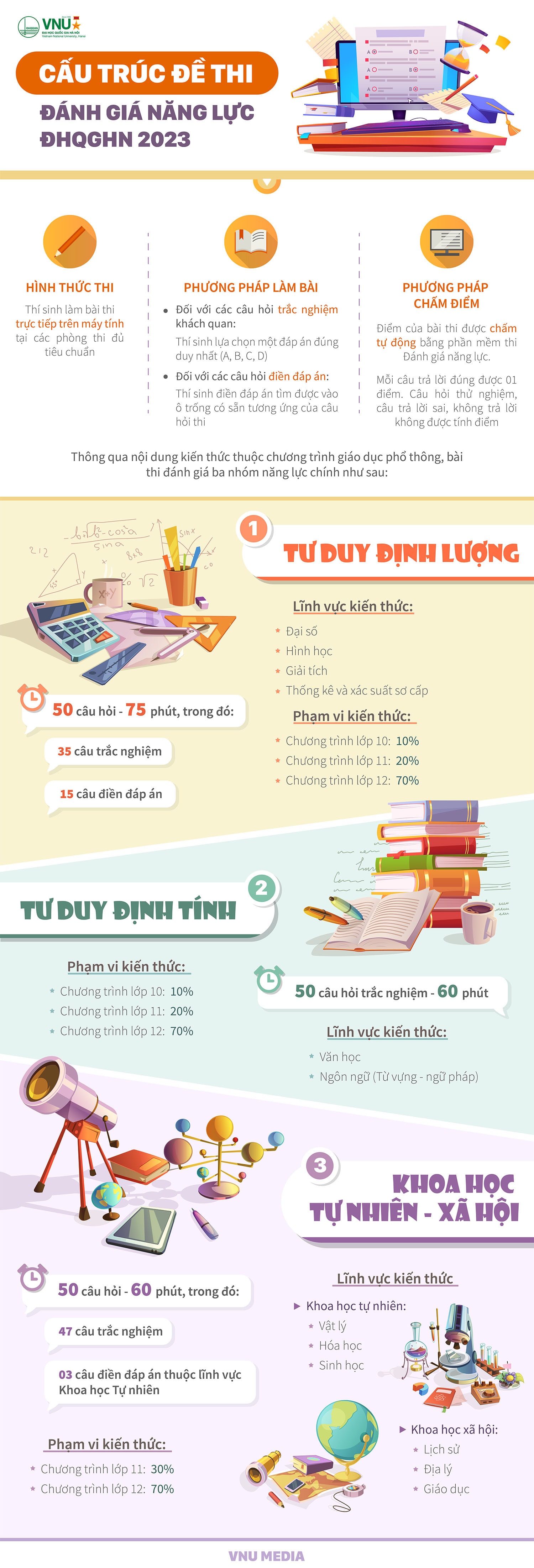 [Infographic]: Cấu trúc bài thi đánh giá năng lực học sinh THPT (HSA) của ĐH Quốc gia Hà Nội -0