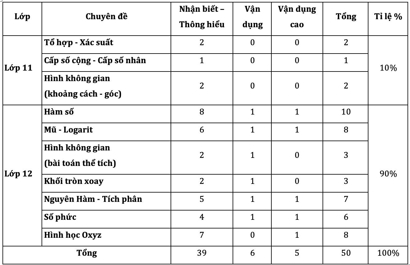 Đề thi tham khảo tốt nghiệp THPT 2023: Quen thuộc, chưa có sự đổi mới -0