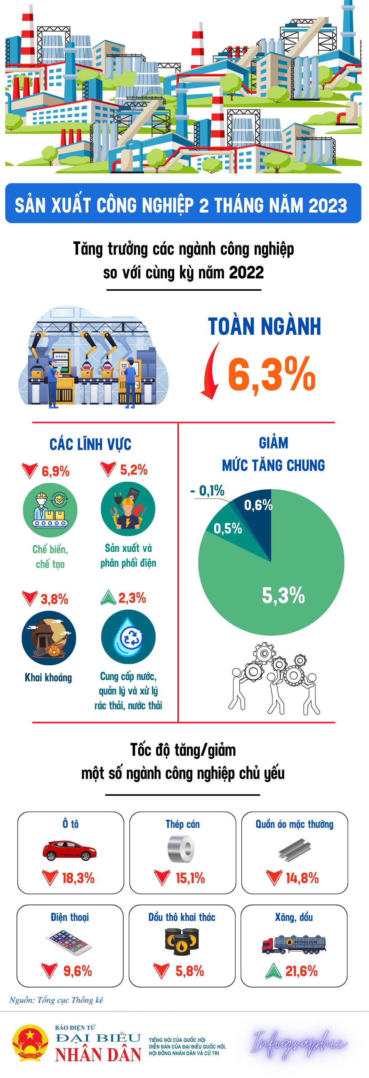 Chỉ số sản xuất toàn ngành công nghiệp giảm 6,3% -0