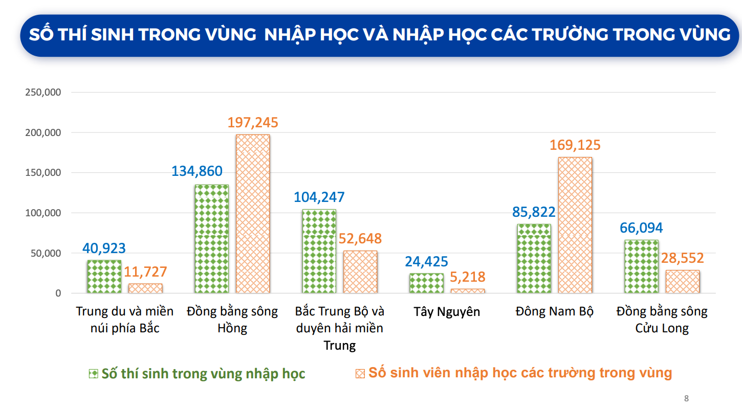 Những địa phương có tỷ lệ vào đại học cao nhất cả nước: Hà Nội đứng thứ 9
