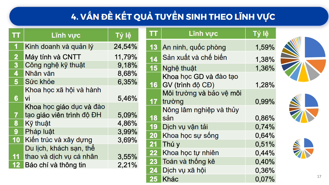 Tuyển sinh là sân chơi chung, thể hiện uy tín của từng trường đại học -0