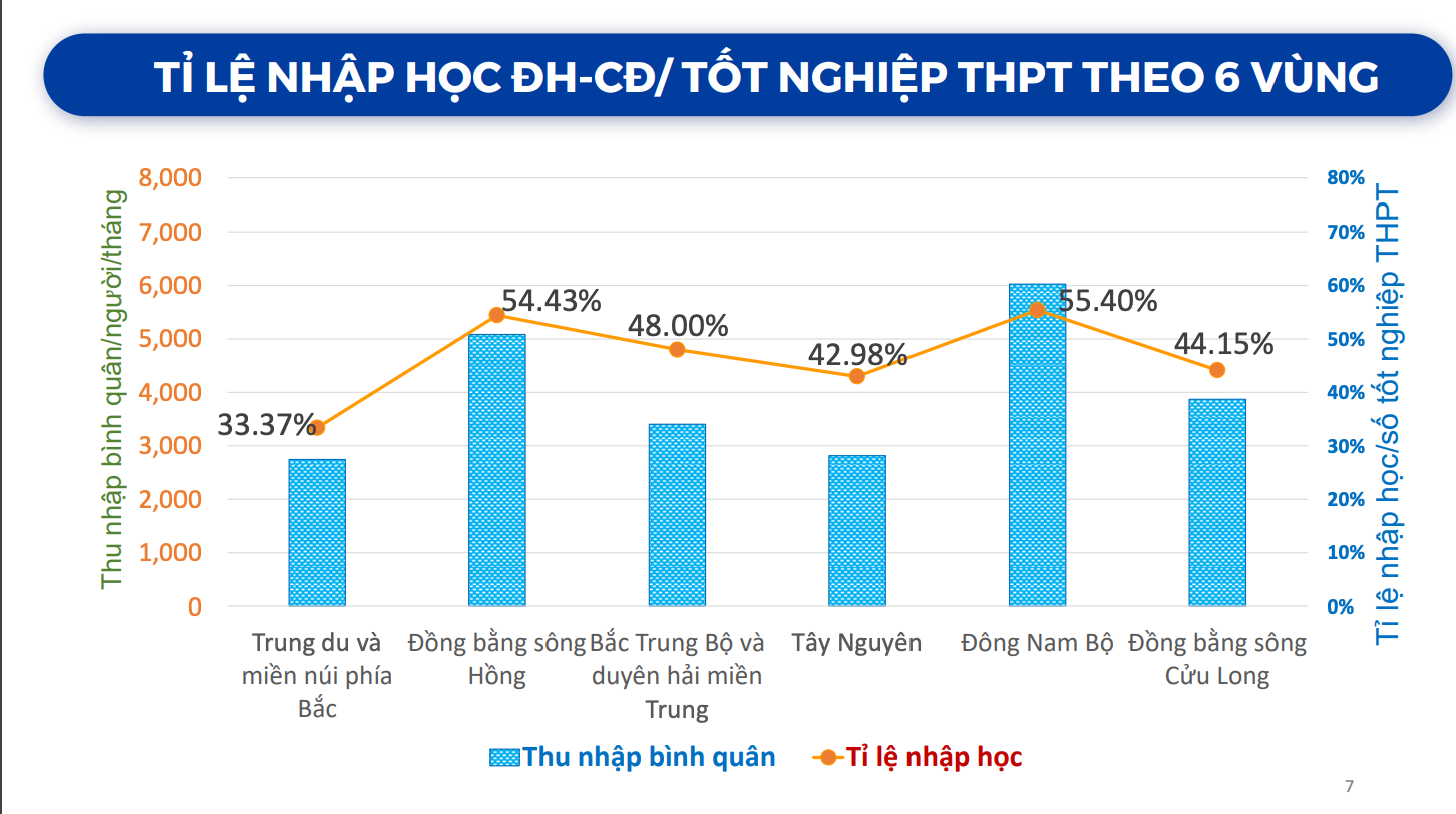 Những địa phương có tỷ lệ vào đại học cao nhất cả nước: Hà Nội đứng thứ 9 -0