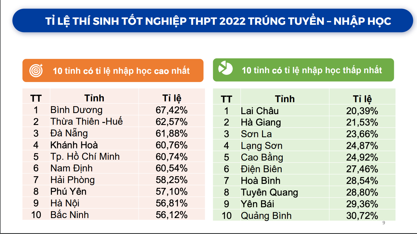 Những địa phương có tỷ lệ vào đại học cao nhất cả nước: Hà Nội đứng thứ 9 -0