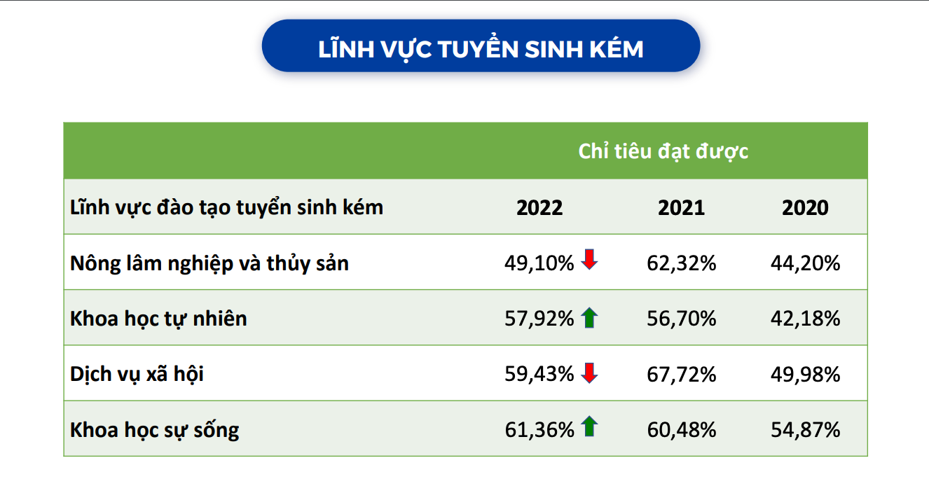 Tuyển sinh là sân chơi chung, thể hiện uy tín của từng trường đại học -0