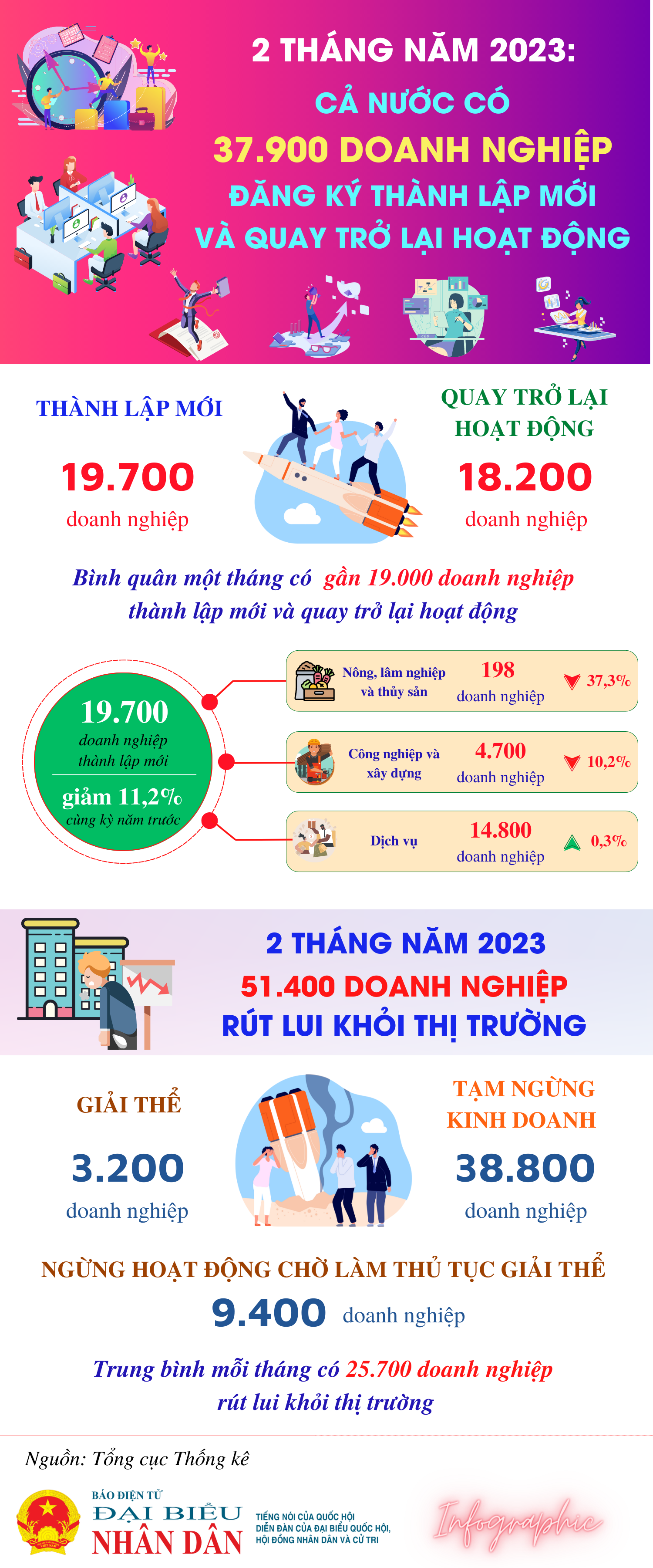 Cả nước có 37,9 định doanh nghiệp thành lập mới và quay trở lại hoạt động -0