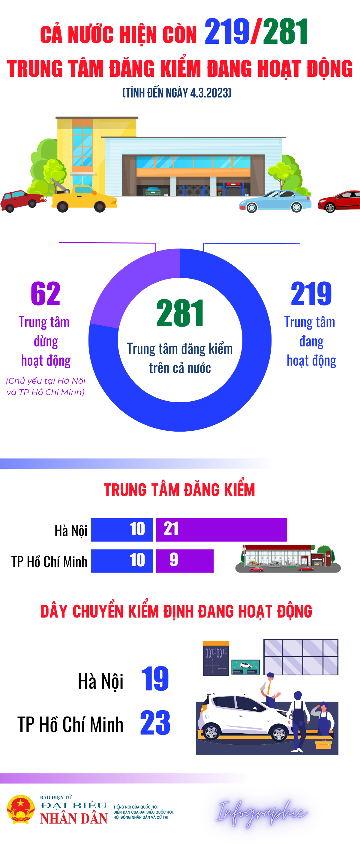 Cả nước hiện còn 219/281 trung tâm đăng kiểm hoạt động -0