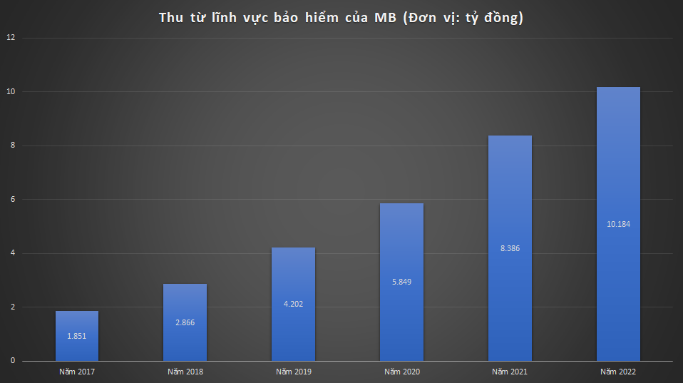 MB: Thu từ mảng bảo hiểm tăng gần 9.000 tỷ đồng sau 6 năm -0