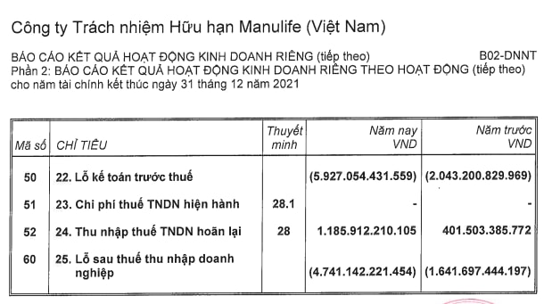 Báo cáo tài chính mới nhất được Manulife công bố ghi nhận khoản lỗ 4.741 tỷ đồng khi kết thúc năm 2021
