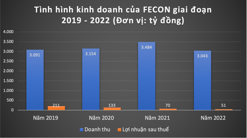 FECON: Lợi nhuận liên tục suy giảm, dòng tiền kinh doanh âm vẫn trúng thầu nhiều dự án mới -0