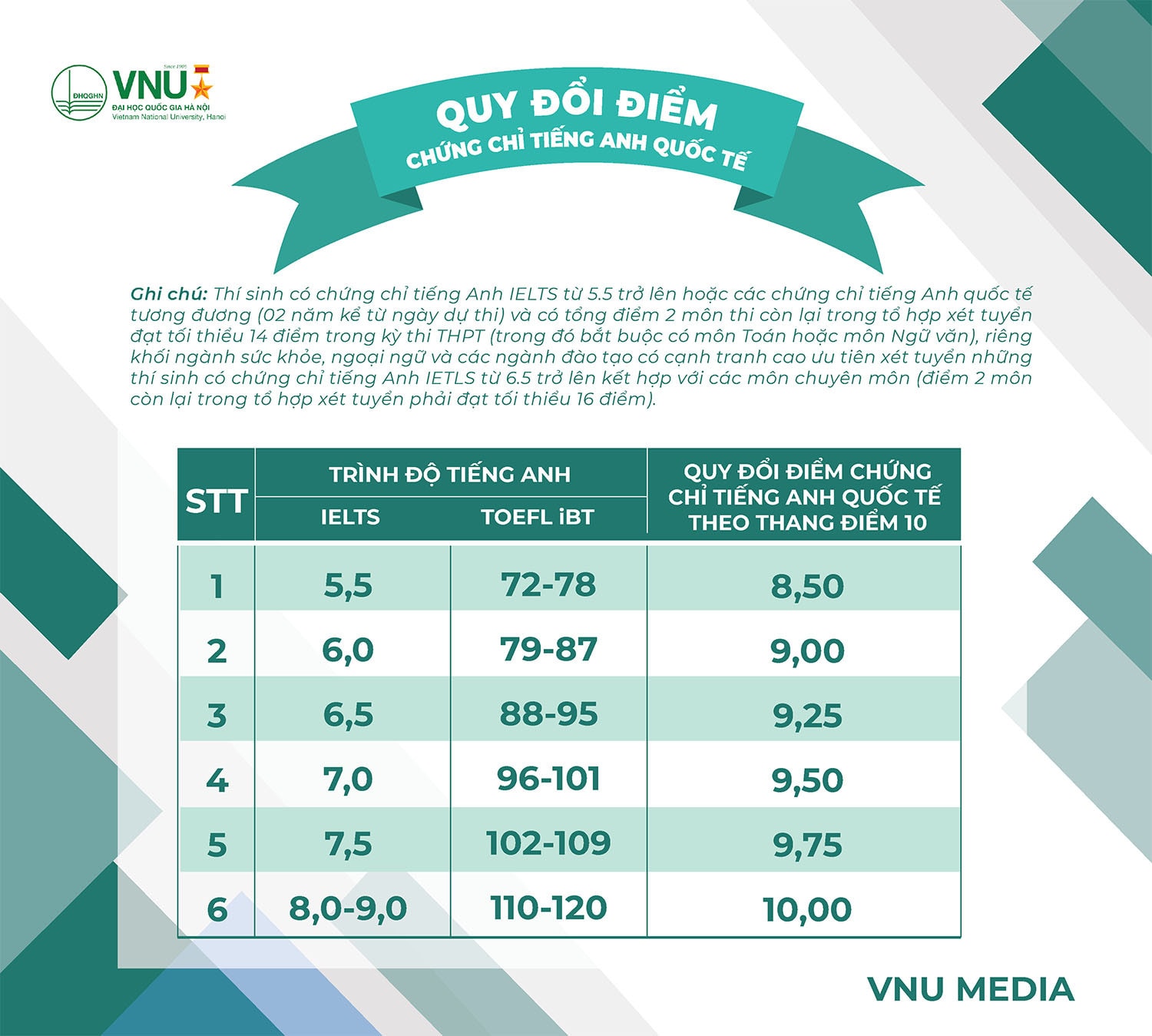 [Infographic] Toàn cảnh các thông tin mới nhất tuyển sinh 2023 của Đại học Quốc gia Hà Nội -2