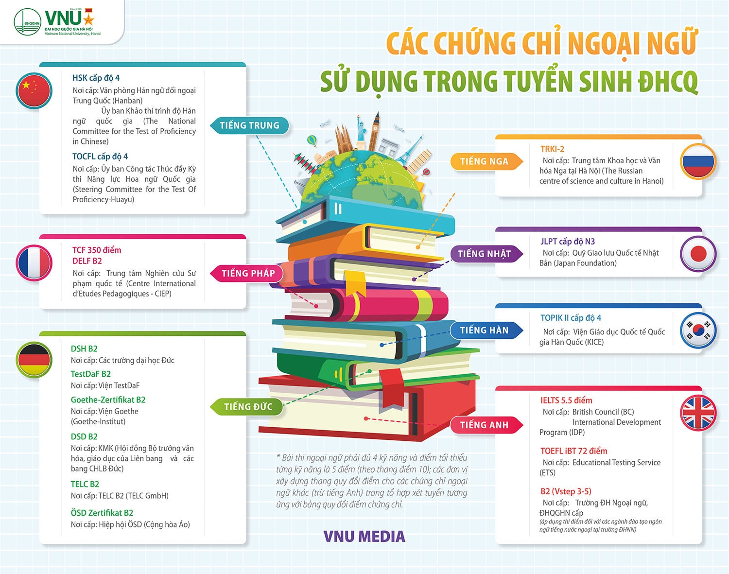 [Infographic] Toàn cảnh các thông tin mới nhất tuyển sinh 2023 của Đại học Quốc gia Hà Nội -1