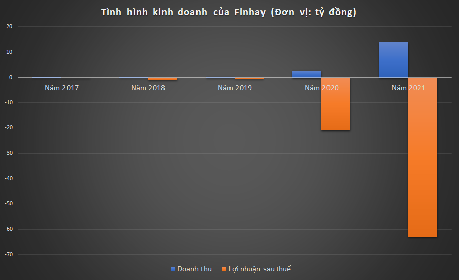 “Khoác thêm lớp áo” Công ty chứng khoán, Finhay Việt Nam liệu có dễ “hút” tiền từ khách hàng? -0