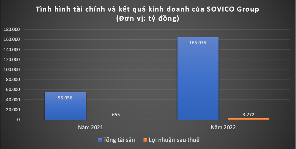 Sovico Group của tỷ phú Nguyễn Thị Phương Thảo bất ngờ báo lãi sau thuế hơn 3.200 tỷ đồng -0