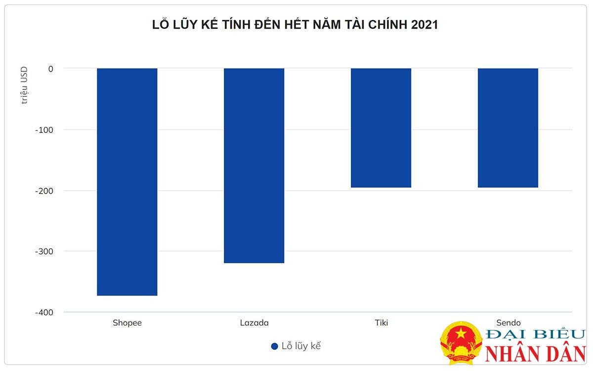 Công khai đăng bán hàng cấm, Sendo liên tục báo lỗ, ngốn tiền của FPT -0