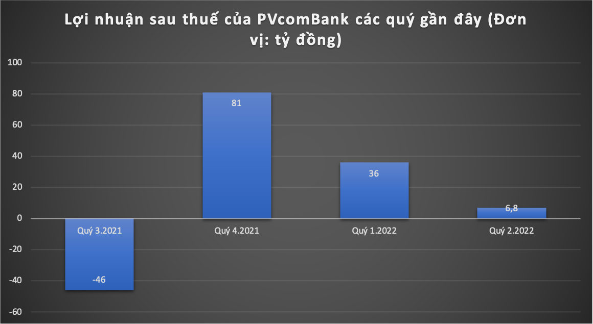 PVCombank: Lợi nhuận suy giảm so với cùng kỳ, dòng tiền kinh doanh âm, cho vay gần 10.000 tỷ vào bất động sản -0
