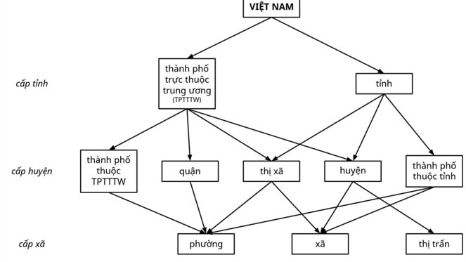 Sơ đồ phân cấp hành chính ở Việt Nam