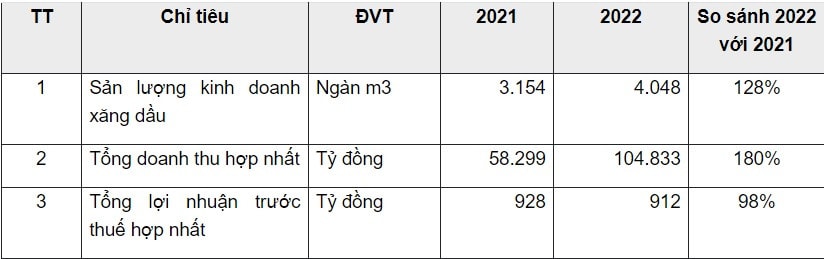 PV OIL nói về việc cổ phiếu bị đưa vào diện cảnh báo -0