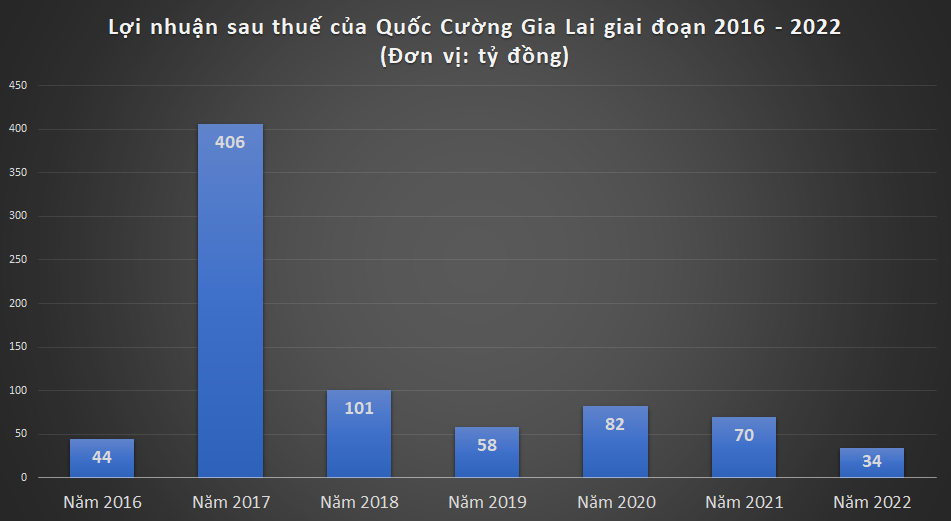 Lãi ròng sụt giảm mạnh, Quốc Cường Gia Lai muốn bán dự án thủy điện IaGrai 1 -0