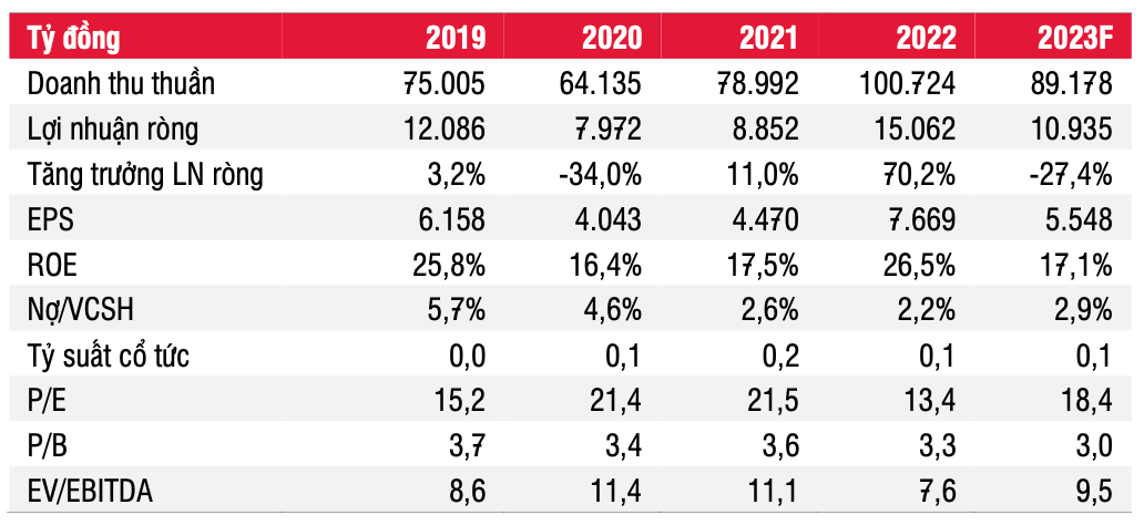 SSI Research: Lợi nhuận năm 2023 của PV GAS (GAS) có thể giảm đáng kể từ mức đỉnh năm 2022 -0