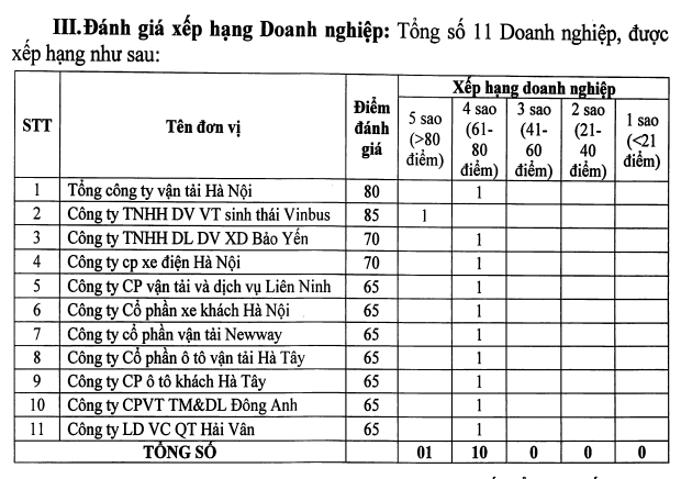 Hà Nội: Lộ diện xe Bus “được lòng” khách hàng, đạt tiêu chí 5 sao -0