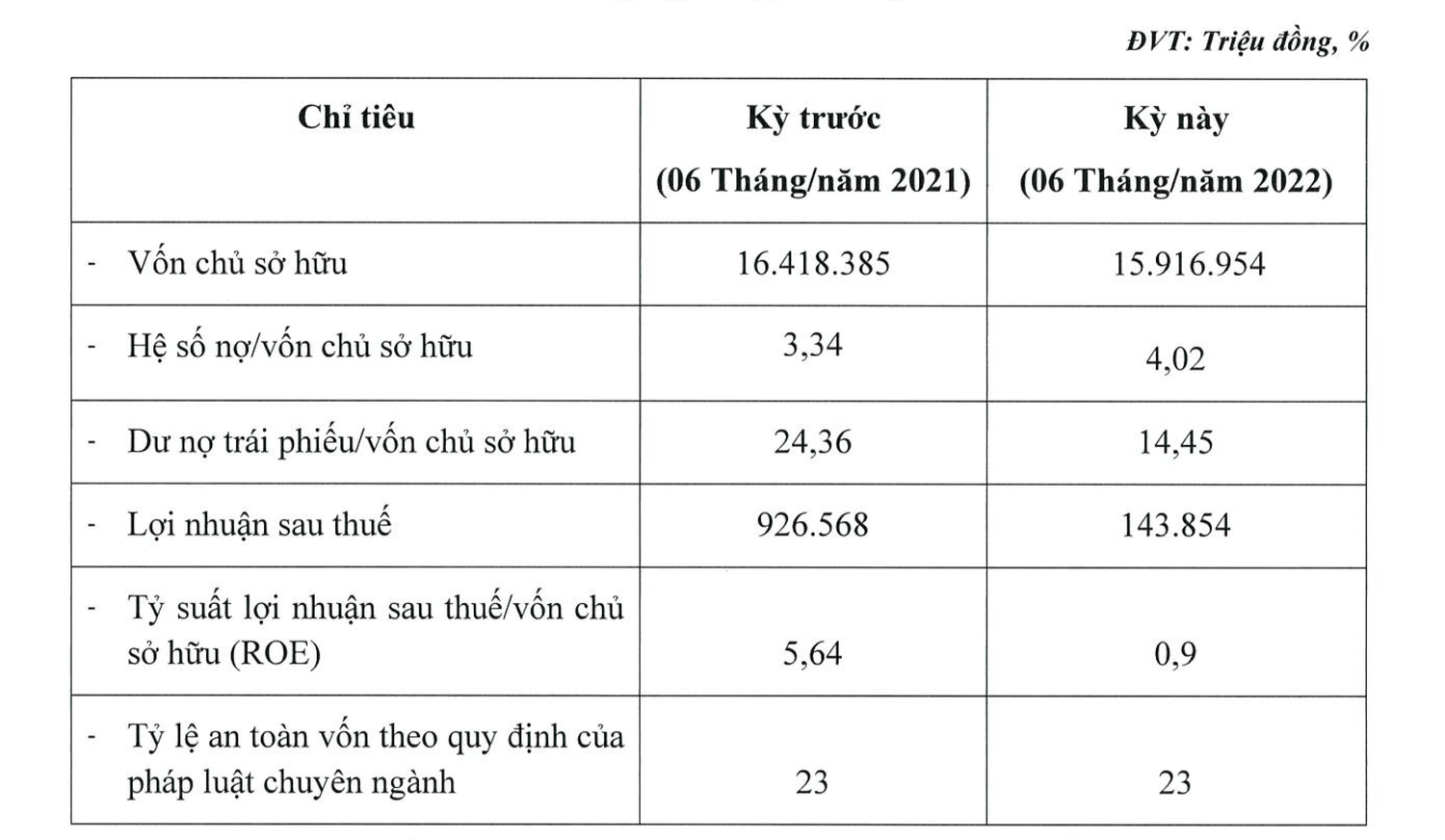FE Credit chịu hệ luỵ do mở rộng hoạt động cho vay cấp tốc -0