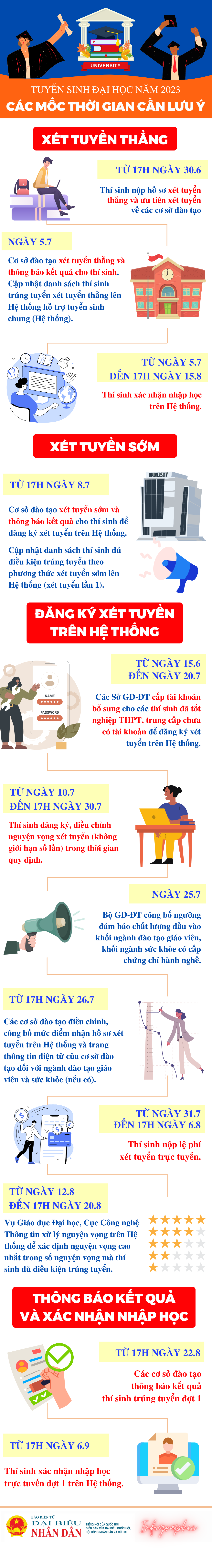 Infographic: Các mốc thời gian tuyển sinh đại học năm 2023 -0