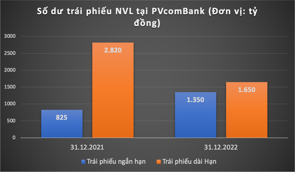 PVcomBank đang “đọng” bao nhiêu tiền vào trái phiếu của Novaland? -0