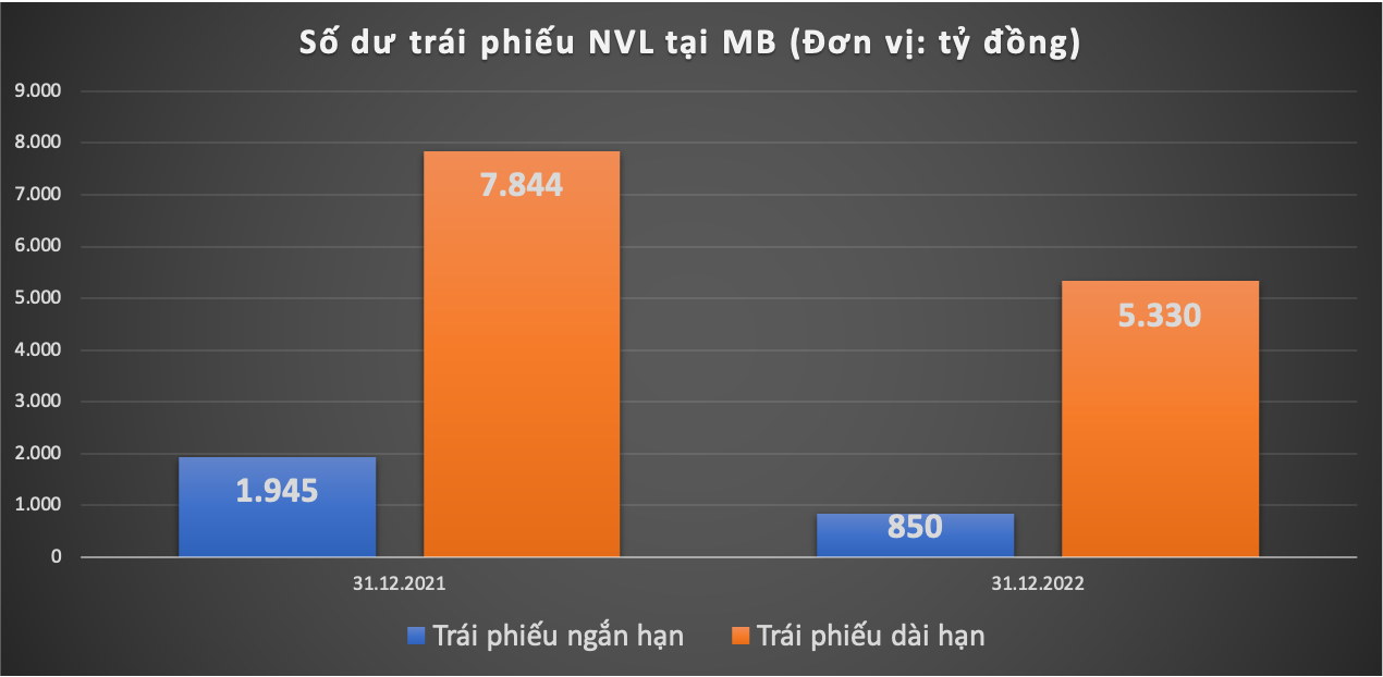 “Top đầu” nắm giữ trái phiếu, Ngân hàng TMCP Quân Đội (MBB) đang “đọng” bao nhiêu tiền vào trái phiếu Novaland? -0