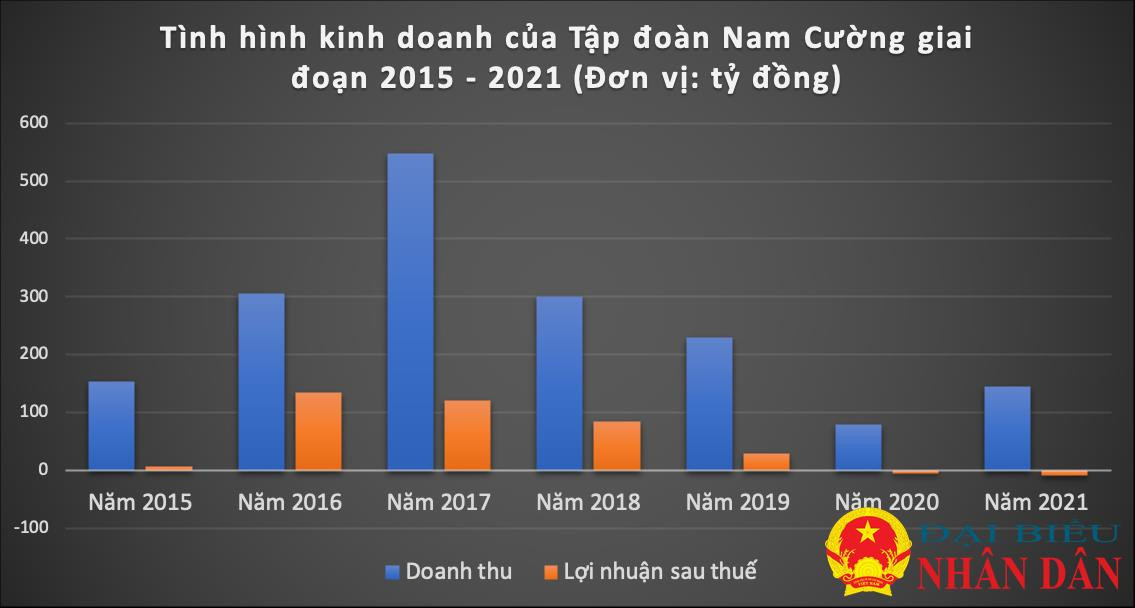 Tập đoàn Nam Cường còn hơn 300 tỷ trái phiếu sẽ đáo hạn năm 2023 -0