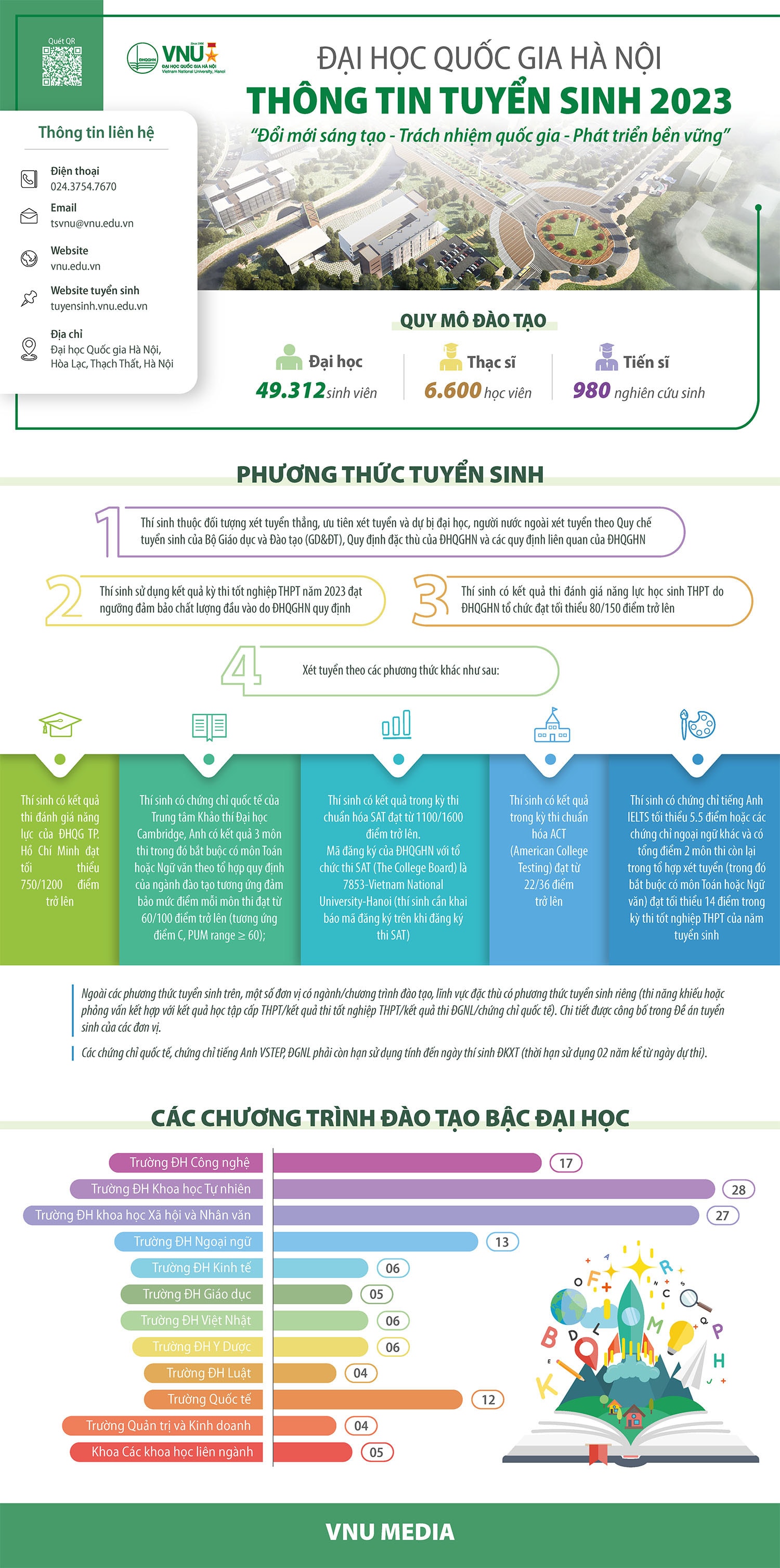 Infographic: Thông tin tuyển sinh đại học chính quy năm 2023 của ĐH Quốc gia Hà Nội -0