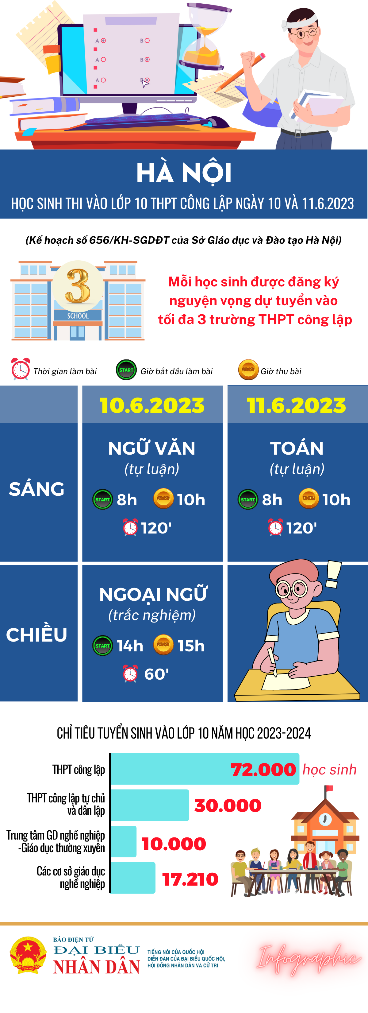 Hà Nội: Học sinh thi vào lớp 10 THPT công lập ngày 10 - 11.6 -0