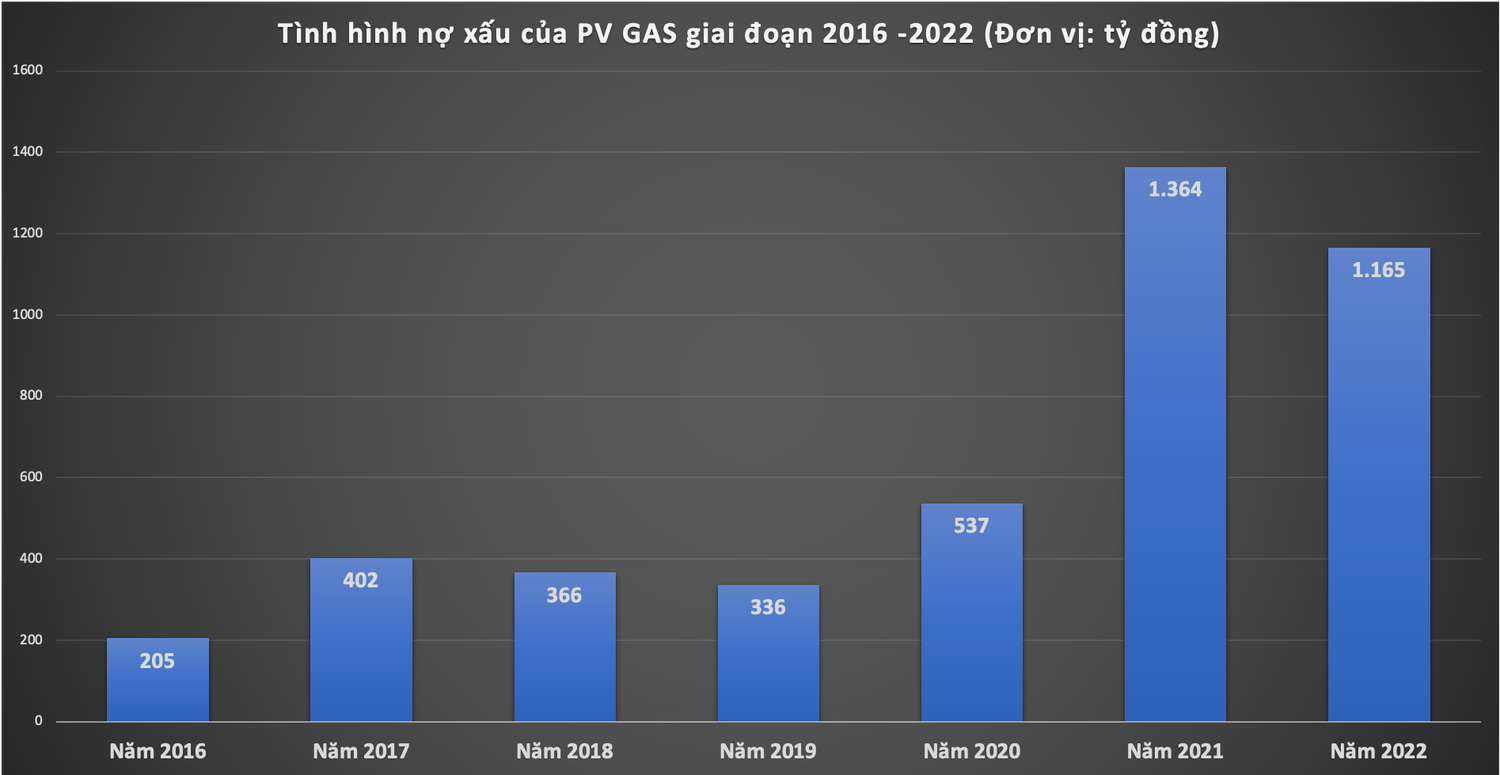 PV GAS còn hơn 1.000 tỷ đồng nợ xấu ở nhóm PV Power -0