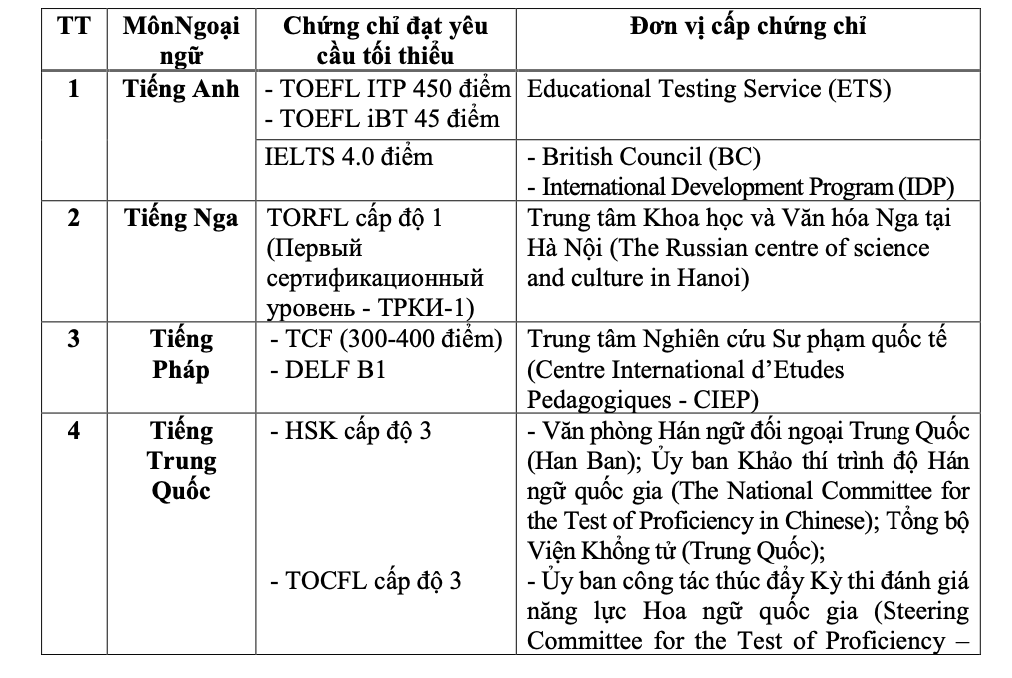 Thi tốt nghiệp THPT 2023: Có 7 bài thi ngoại ngữ để thí sinh lựa chọn -0