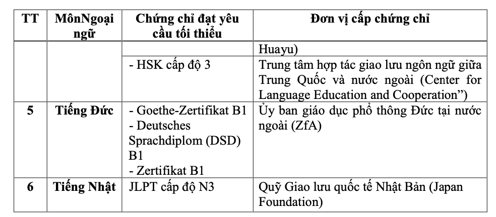 Thi tốt nghiệp THPT 2023: Có 7 bài thi ngoại ngữ để thí sinh lựa chọn -0