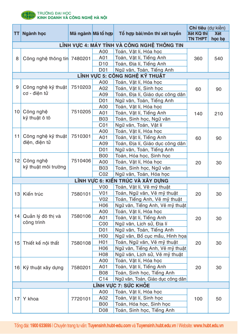 Trường Đại học Kinh doanh và Công nghệ Hà Nội tuyển sinh hơn 7.000 chỉ tiêu -3