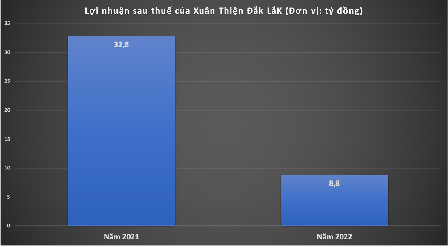 Xuân Thiện Đắk Lắk: Từng phát hành gần 2.000 tỷ trái phiếu lãi suất cao trong một ngày, nay báo lợi nhuận ở mức “cò con” -0