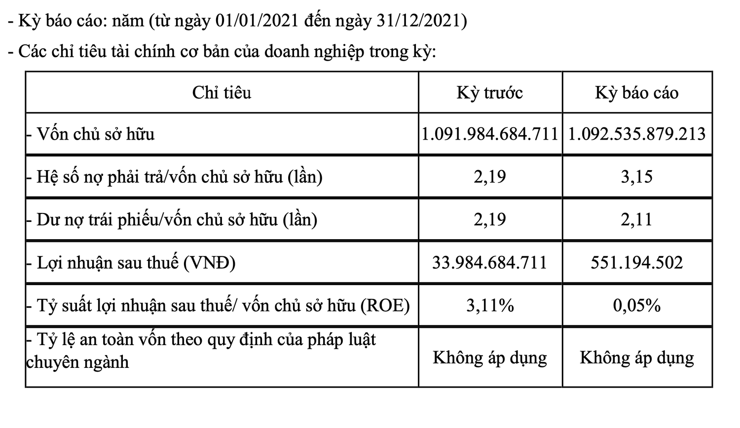 Nhóm doanh nghiệp điện mặt trời thuộc Xuân Thiện Group báo lợi nhuận giảm mạnh và lỗ -0
